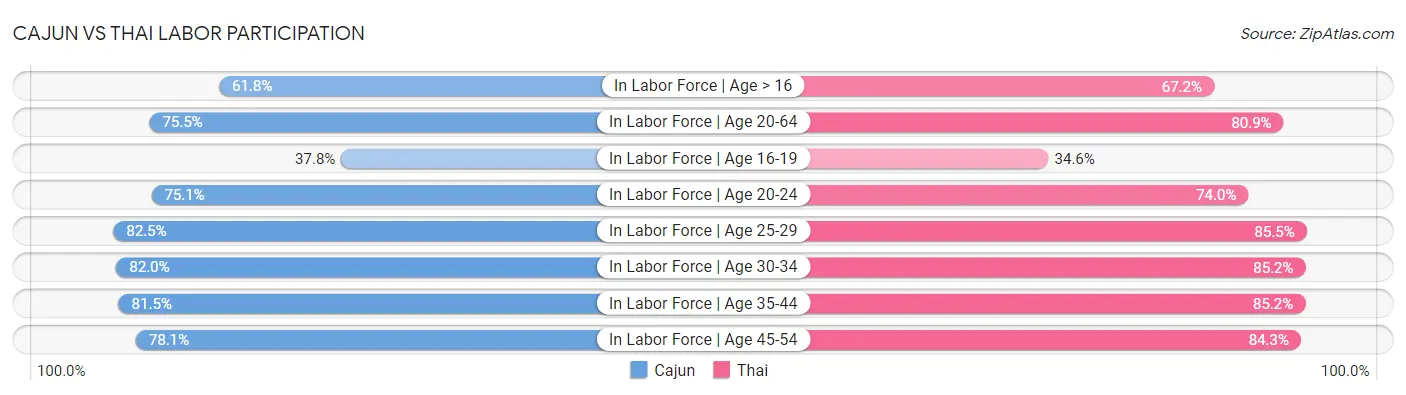Cajun vs Thai Labor Participation