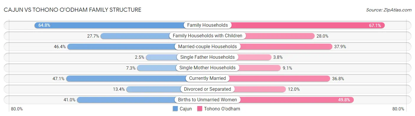Cajun vs Tohono O'odham Family Structure