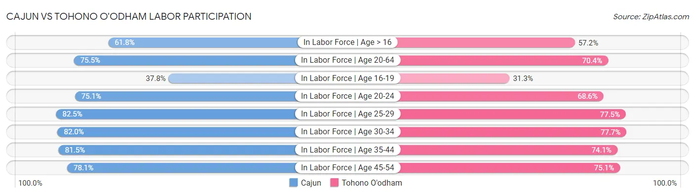 Cajun vs Tohono O'odham Labor Participation