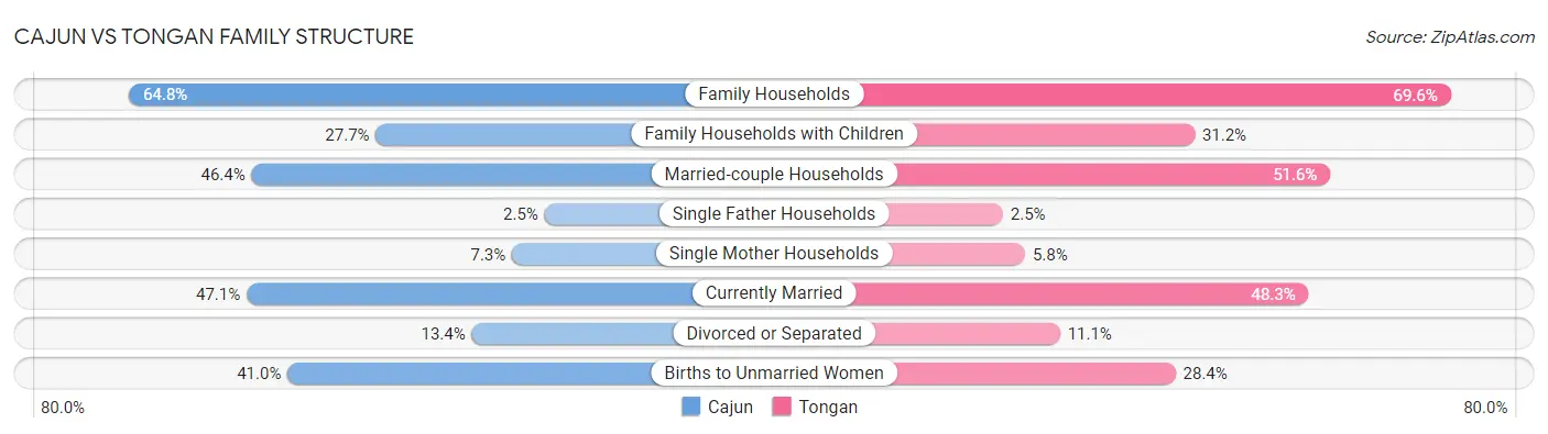 Cajun vs Tongan Family Structure