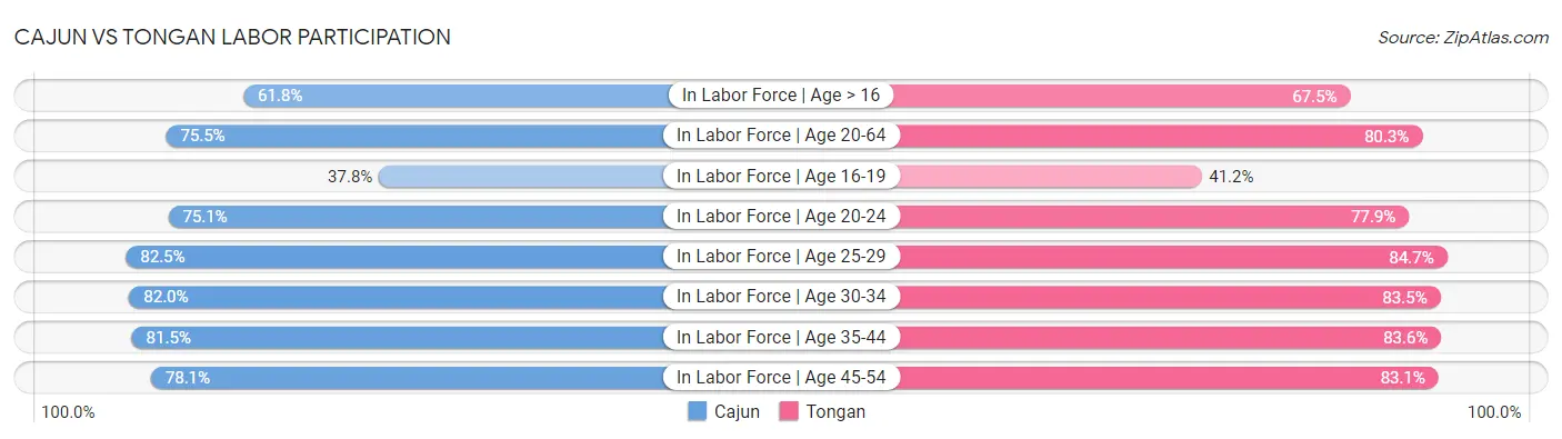 Cajun vs Tongan Labor Participation