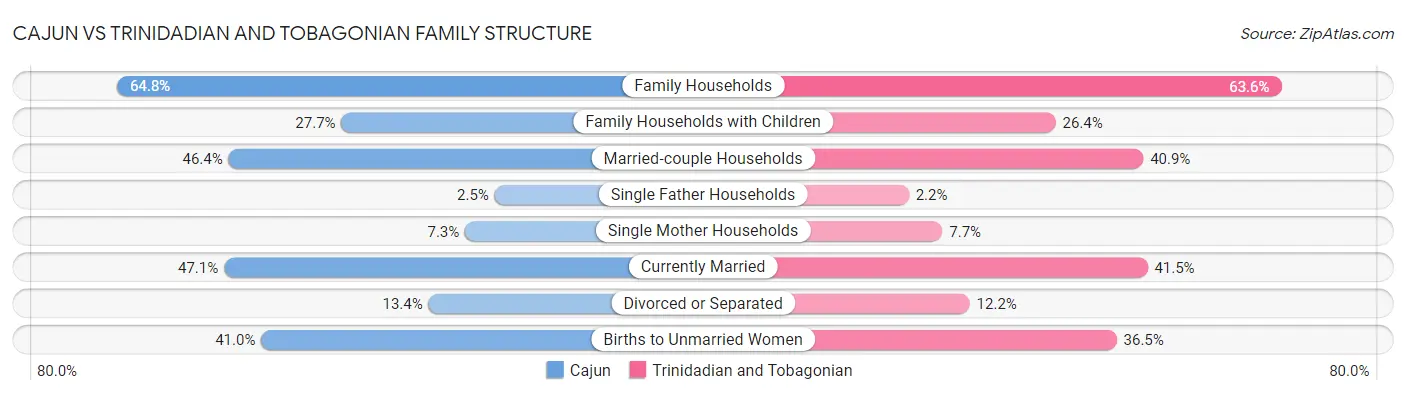 Cajun vs Trinidadian and Tobagonian Family Structure