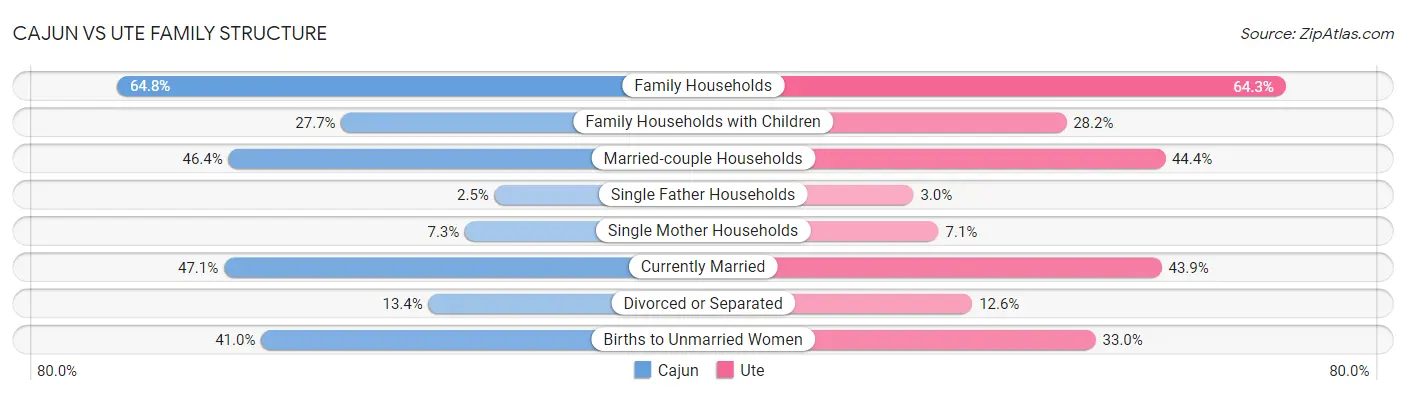 Cajun vs Ute Family Structure
