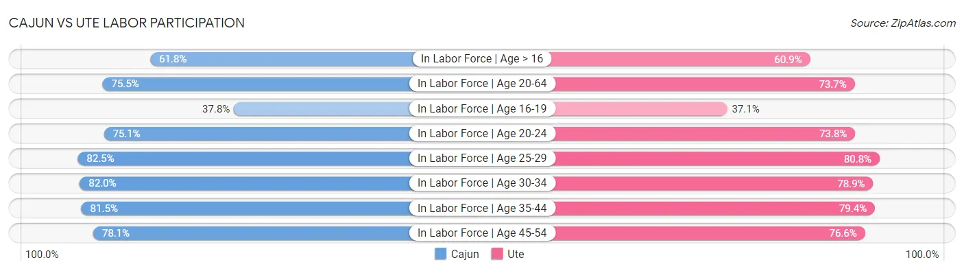 Cajun vs Ute Labor Participation