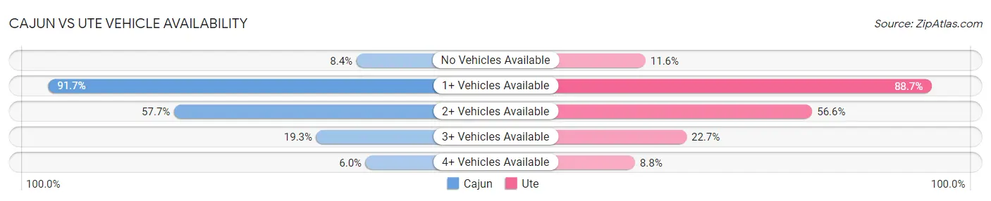 Cajun vs Ute Vehicle Availability