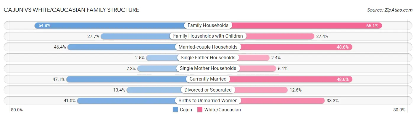 Cajun vs White/Caucasian Family Structure