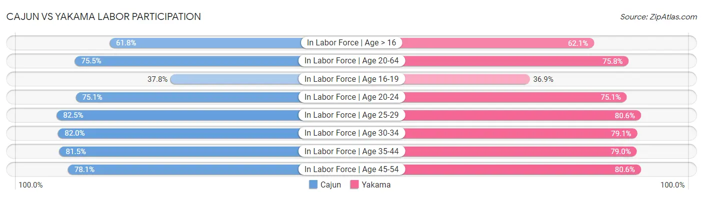 Cajun vs Yakama Labor Participation