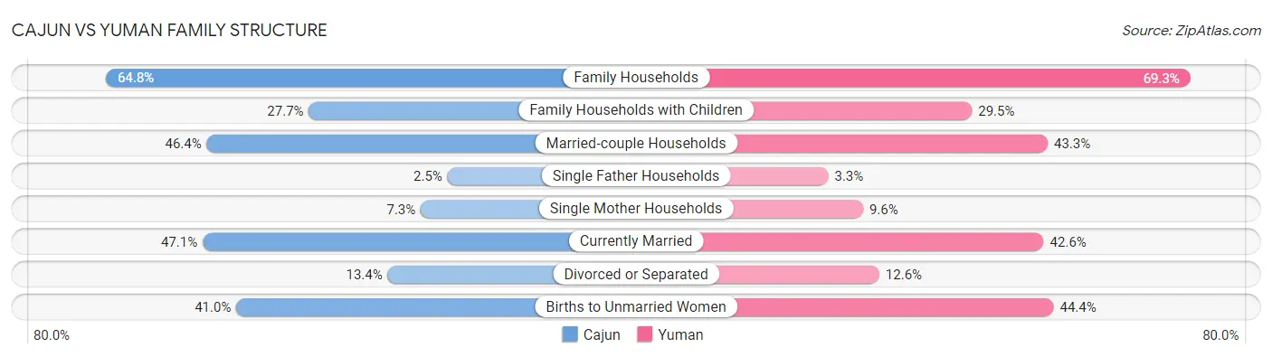 Cajun vs Yuman Family Structure