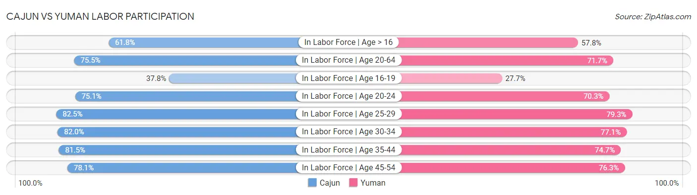 Cajun vs Yuman Labor Participation