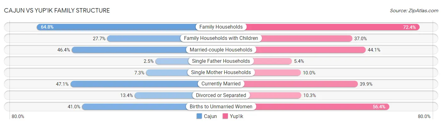 Cajun vs Yup'ik Family Structure