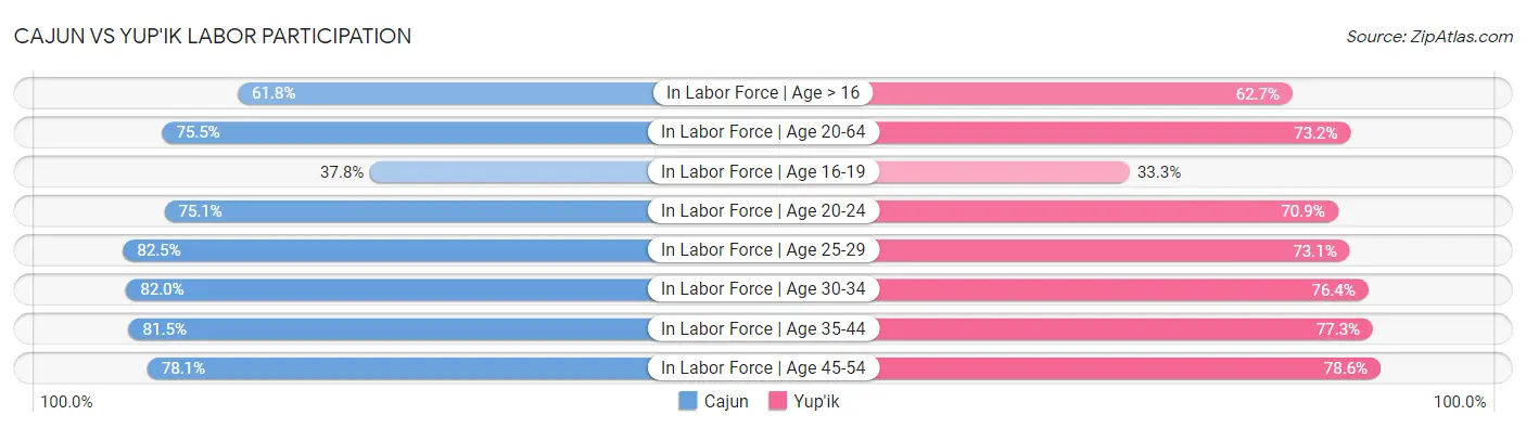 Cajun vs Yup'ik Labor Participation