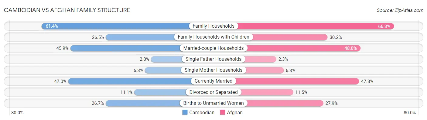 Cambodian vs Afghan Family Structure