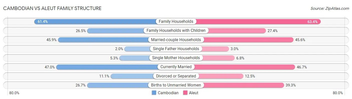 Cambodian vs Aleut Family Structure