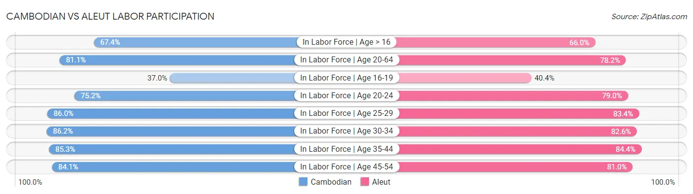 Cambodian vs Aleut Labor Participation