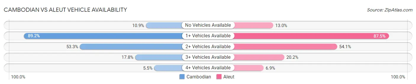 Cambodian vs Aleut Vehicle Availability