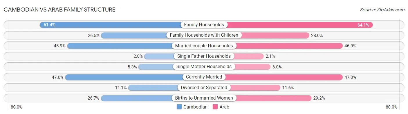 Cambodian vs Arab Family Structure