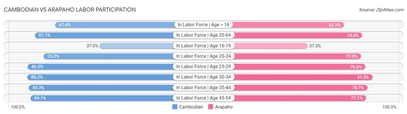 Cambodian vs Arapaho Labor Participation
