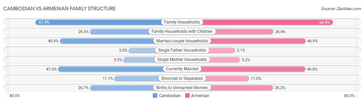 Cambodian vs Armenian Family Structure