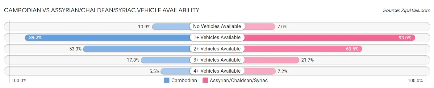 Cambodian vs Assyrian/Chaldean/Syriac Vehicle Availability