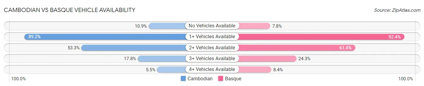 Cambodian vs Basque Vehicle Availability