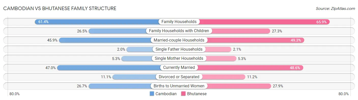 Cambodian vs Bhutanese Family Structure
