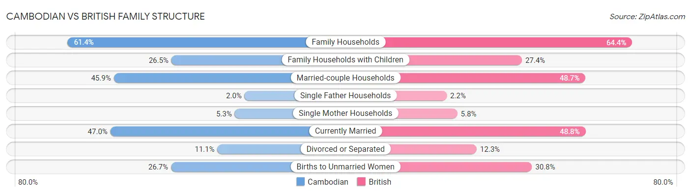 Cambodian vs British Family Structure
