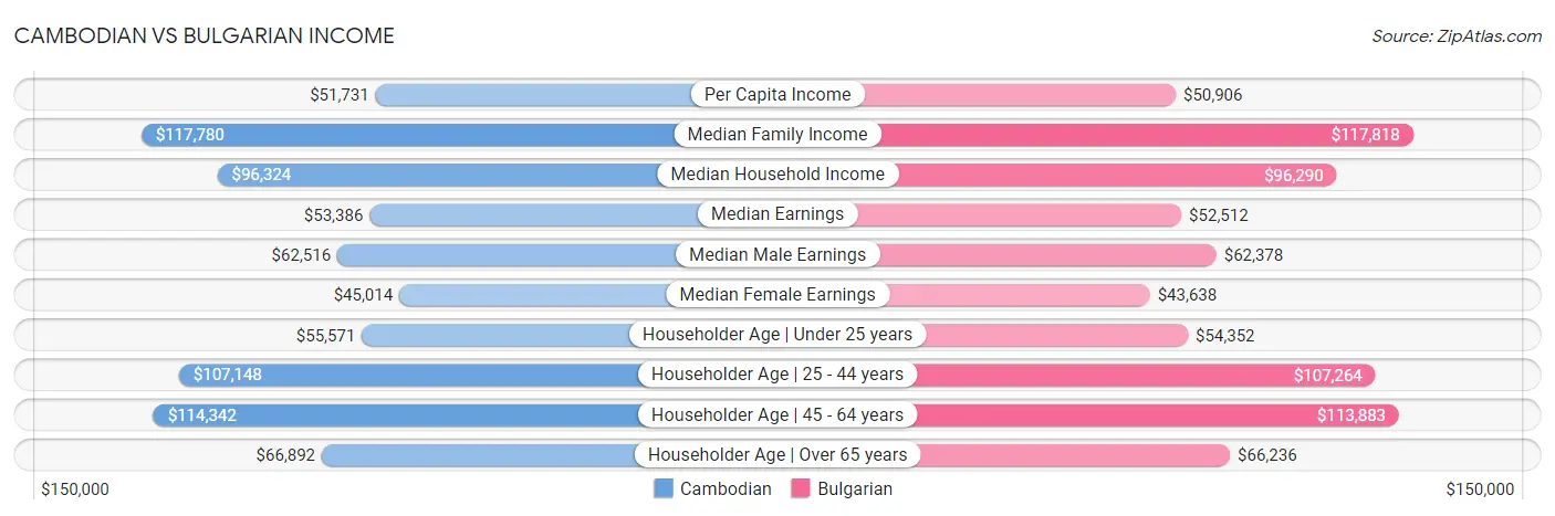 Cambodian vs Bulgarian Income