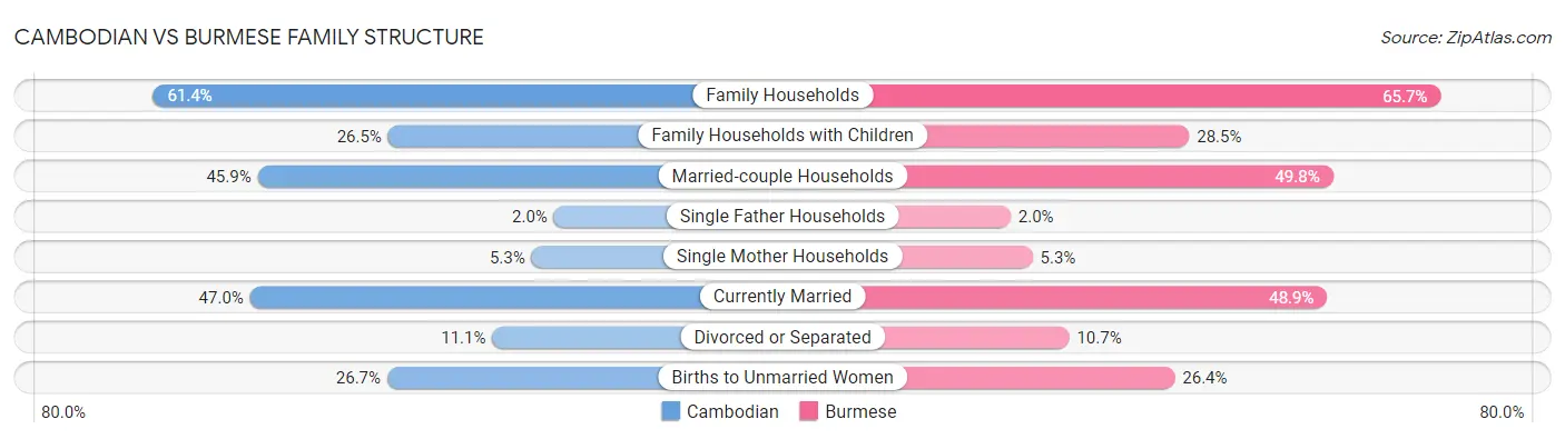 Cambodian vs Burmese Family Structure