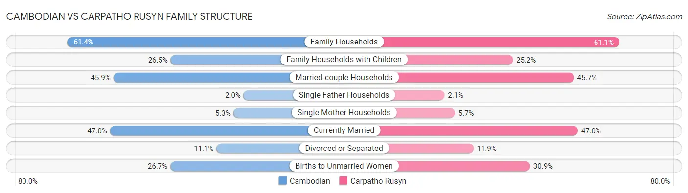 Cambodian vs Carpatho Rusyn Family Structure