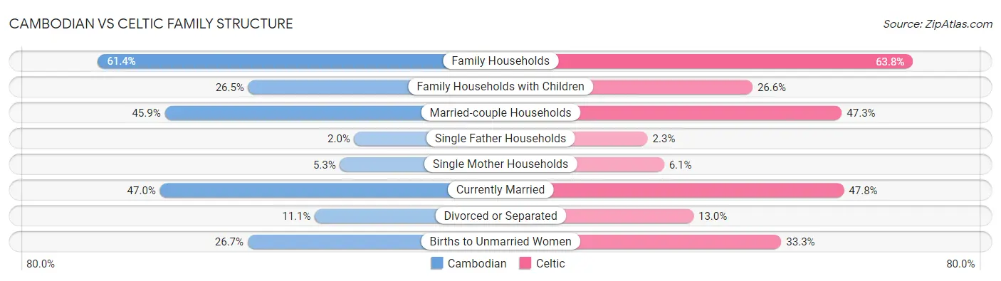 Cambodian vs Celtic Family Structure