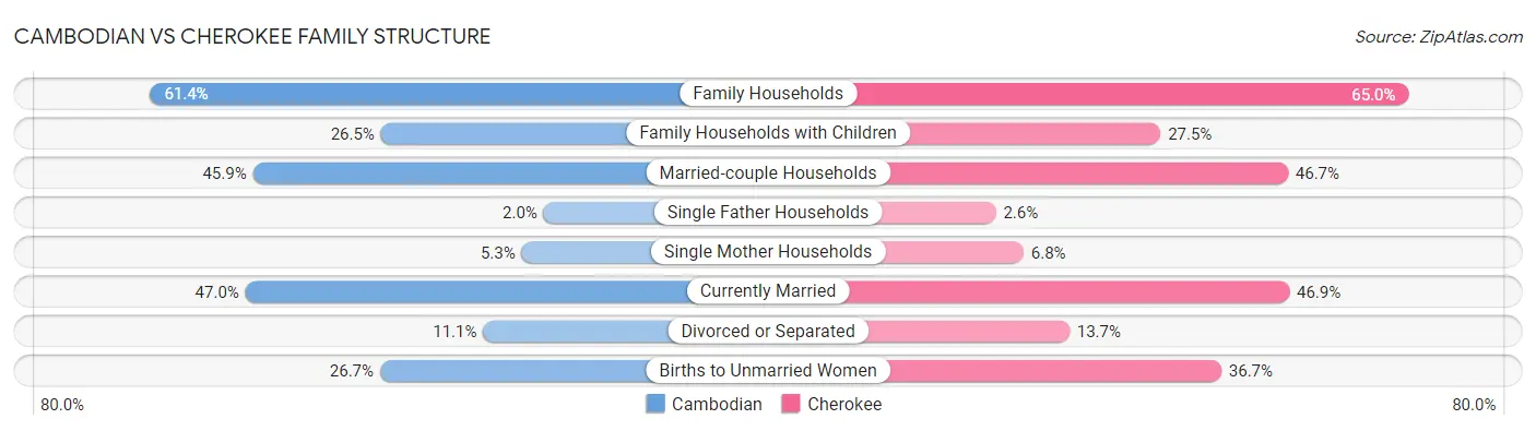 Cambodian vs Cherokee Family Structure