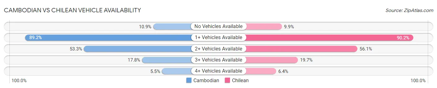 Cambodian vs Chilean Vehicle Availability