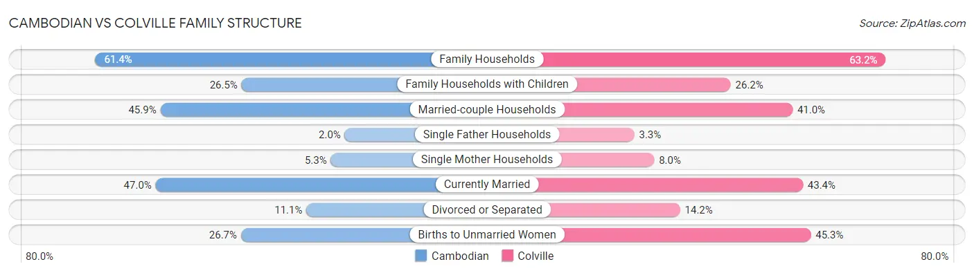 Cambodian vs Colville Family Structure