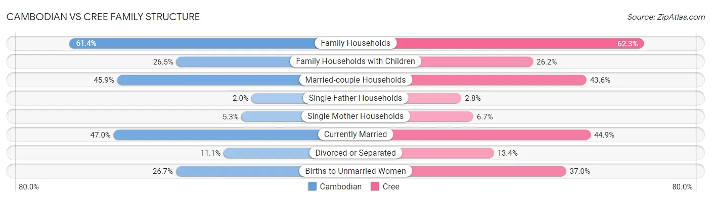 Cambodian vs Cree Family Structure