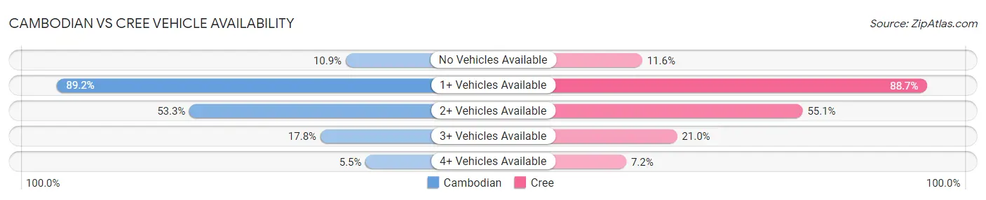 Cambodian vs Cree Vehicle Availability