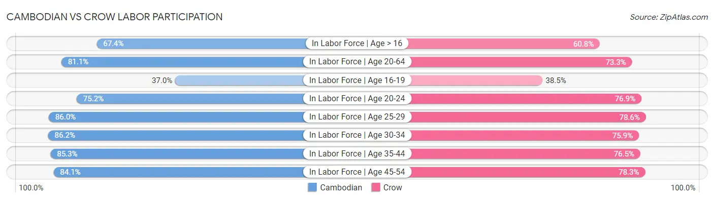 Cambodian vs Crow Labor Participation