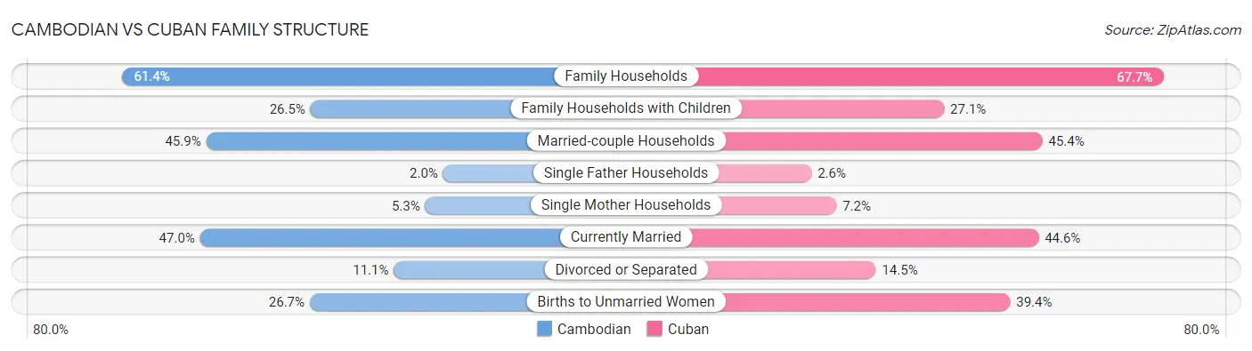 Cambodian vs Cuban Family Structure