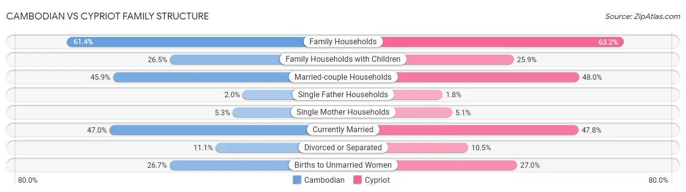 Cambodian vs Cypriot Family Structure