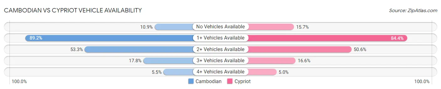 Cambodian vs Cypriot Vehicle Availability