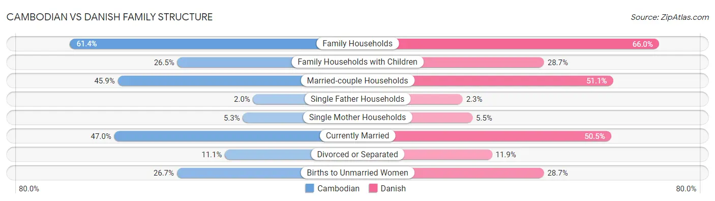 Cambodian vs Danish Family Structure
