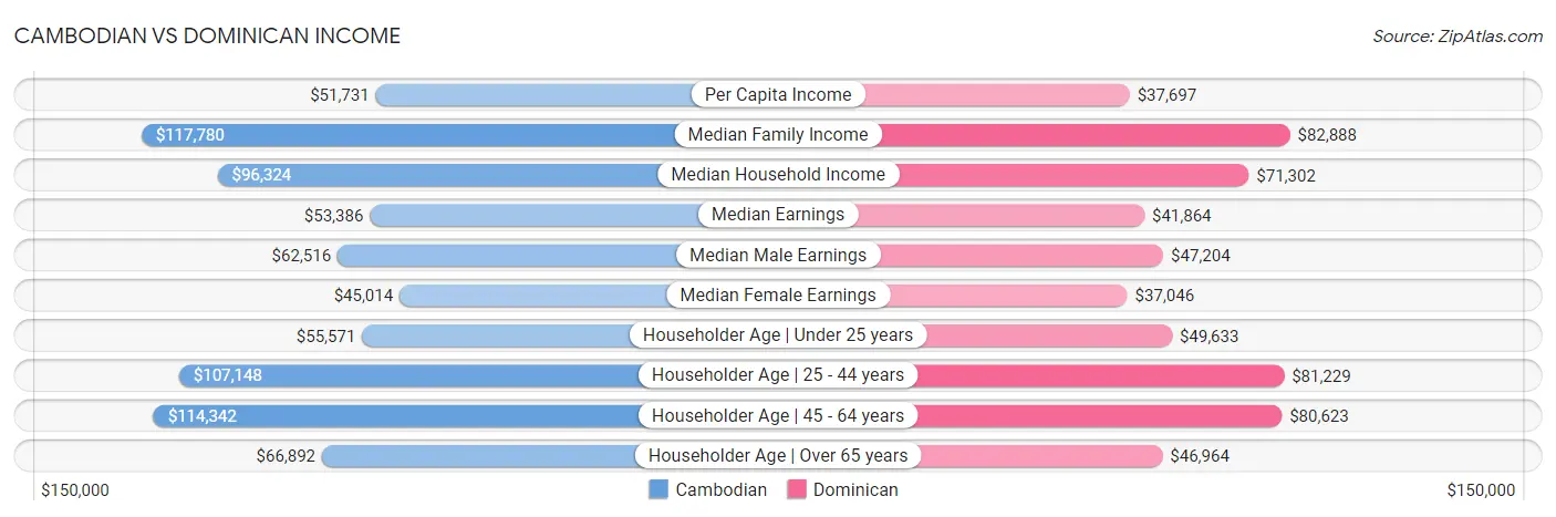 Cambodian vs Dominican Income