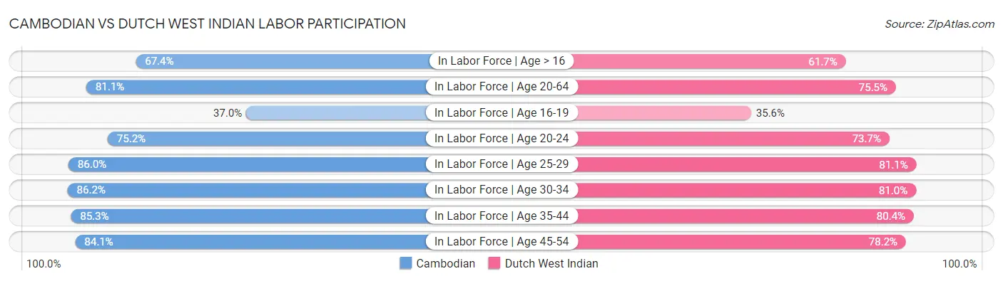 Cambodian vs Dutch West Indian Labor Participation