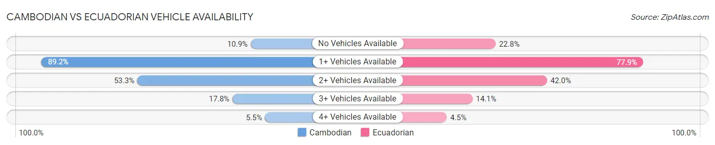 Cambodian vs Ecuadorian Vehicle Availability