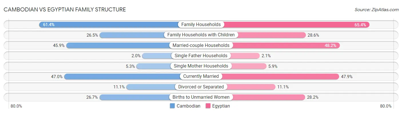 Cambodian vs Egyptian Family Structure