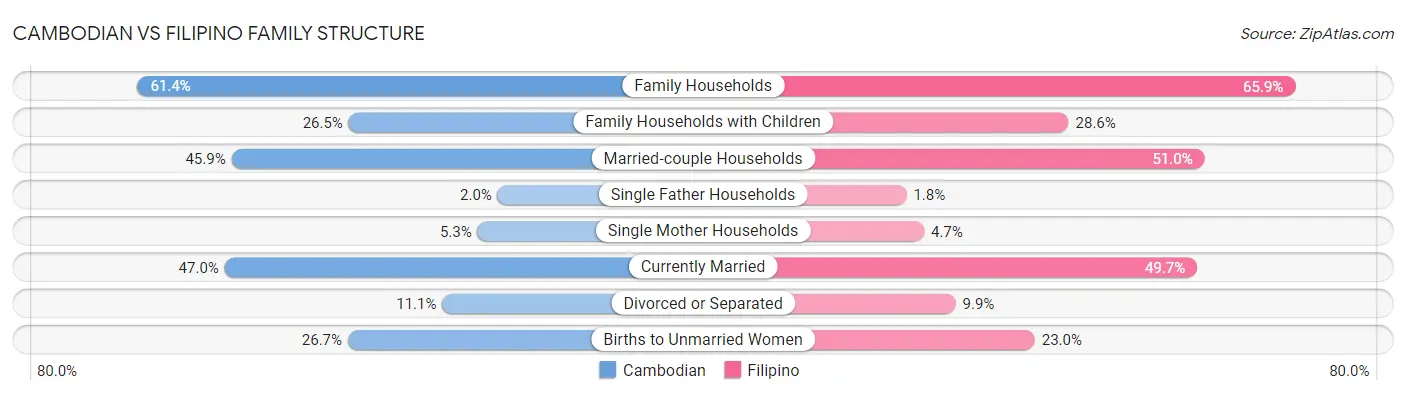 Cambodian vs Filipino Family Structure