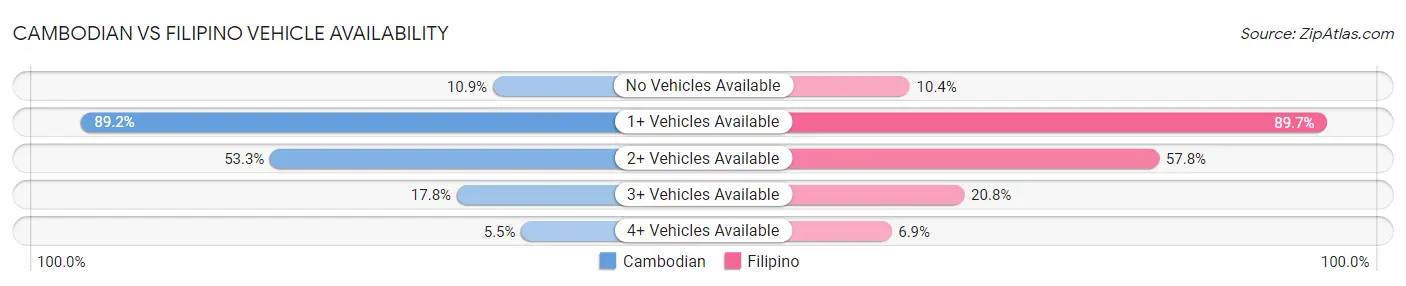 Cambodian vs Filipino Vehicle Availability
