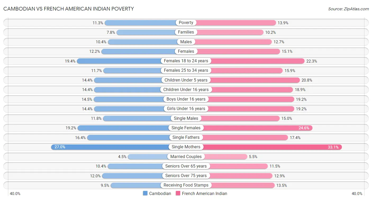 Cambodian vs French American Indian Poverty