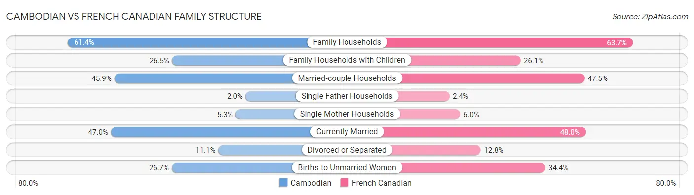 Cambodian vs French Canadian Family Structure