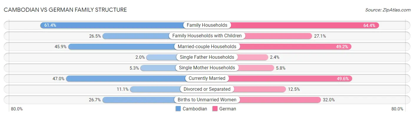 Cambodian vs German Family Structure