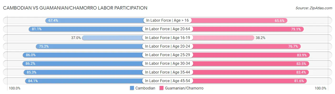 Cambodian vs Guamanian/Chamorro Labor Participation
